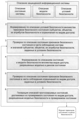 Способ прогнозирования и оценки безопасности достижимых состояний защищенных информационных систем (патент 2394271)