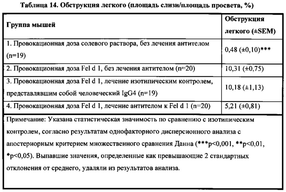 Человеческие антитела к fel d1 и способы их применения (патент 2658491)