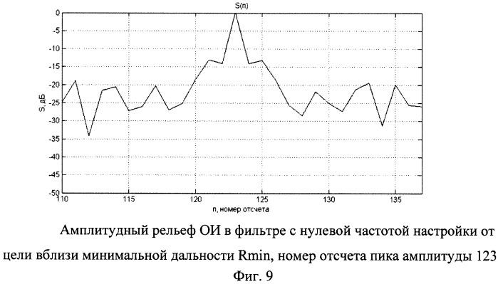 Способ обеспечения постоянной разрешающей способности по дальности в импульсной радиолокационной станции с квазислучайной фазовой модуляцией (патент 2491572)