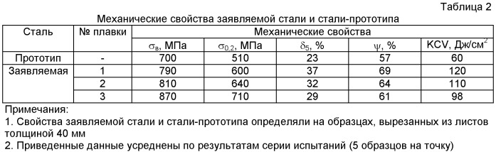 Аустенитная высокопрочная коррозионно-стойкая сталь и способ ее выплавки (патент 2456365)