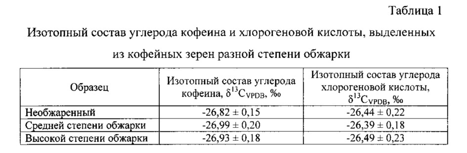 Способ определения географического региона произрастания кофейных зерен (патент 2623065)