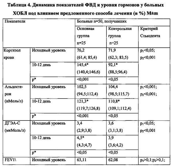 Способ улучшения отхождения мокроты (патент 2609992)