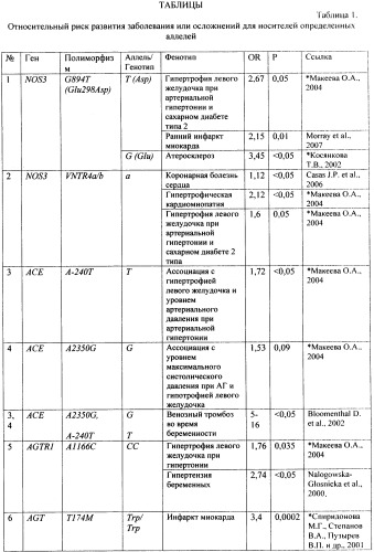 Способ генетической диагностики подверженности к сердечно-сосудистым заболеваниям (патент 2376372)