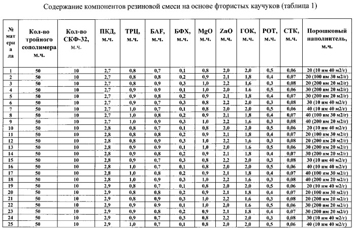 Резиновая смесь на основе фтористых каучуков (патент 2559512)