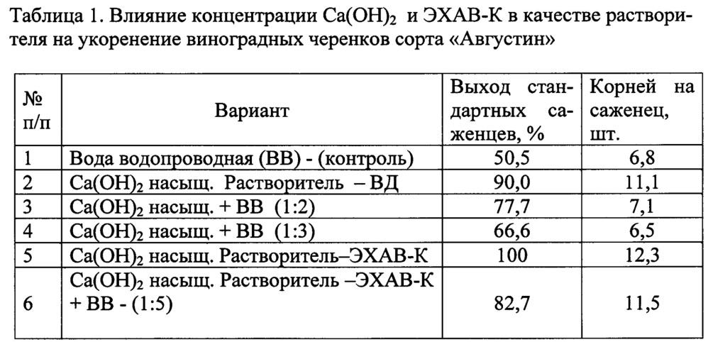 Способ укоренения черенков винограда (патент 2625591)