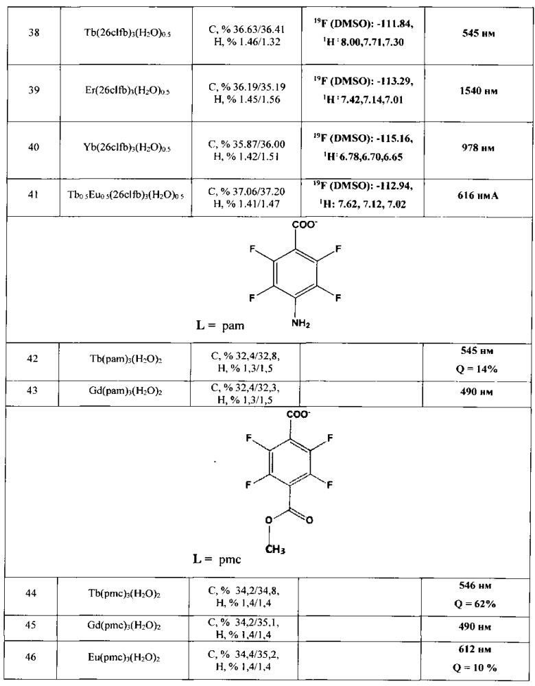 Фторзамещенные бензоаты лантанидов, проявляющие люминесцентные свойства в видимом и ик диапазоне (патент 2605746)