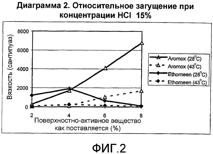 Загущенные кислотные композиции и их применение (патент 2311439)