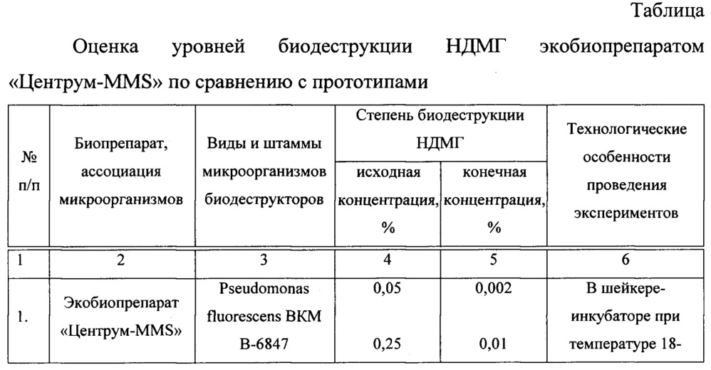 Биологический деструктор несимметричного диметилгидразина (патент 2650864)