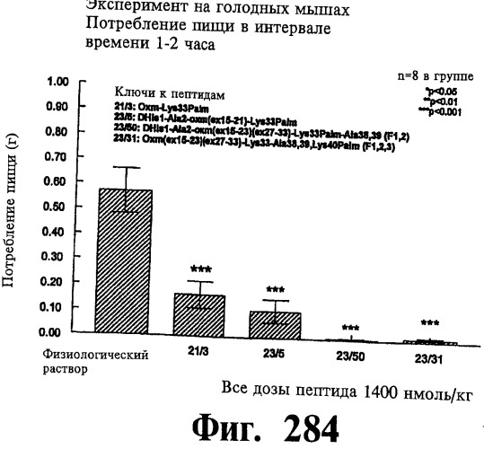 Соединения оксинтомодулина (варианты), фармацевтическая композиция на их основе, способы лечения и профилактики ожирения и сопутствующих заболеваний (варианты) и лекарственное средство (варианты) (патент 2485135)