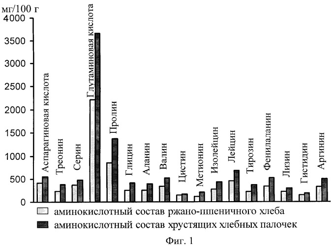 Способ производства хрустящих хлебных палочек (патент 2262855)