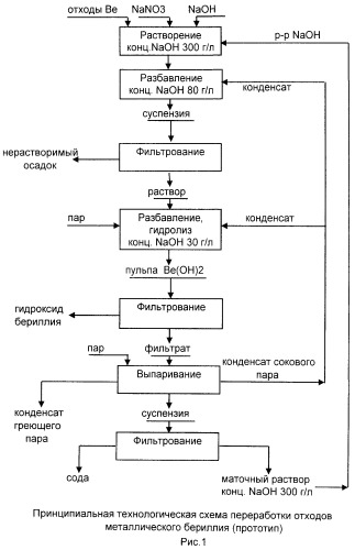 Способ переработки металлических бериллиевых отходов (патент 2492144)