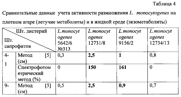 Способ определения сапрофитных бактерий, стимулирующих рост listeria monocytogenes в морских микробных сообществах (патент 2572572)