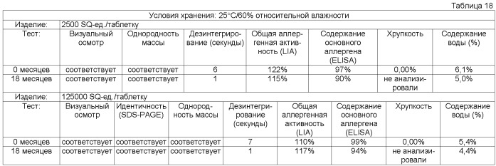 Лекарственная форма, содержащая аллерген (патент 2372074)