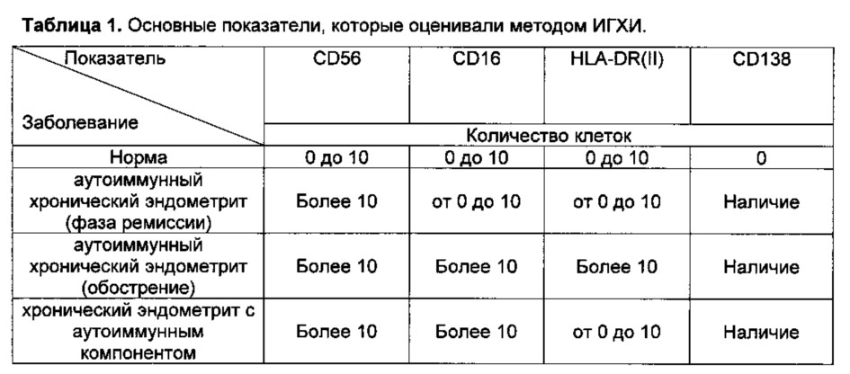 Применение липосомальной эмульсии с дигидрокверцетином "фламена" для лечения хронических эндометритов с аутоиммунными нарушениями при бесплодии (патент 2622024)