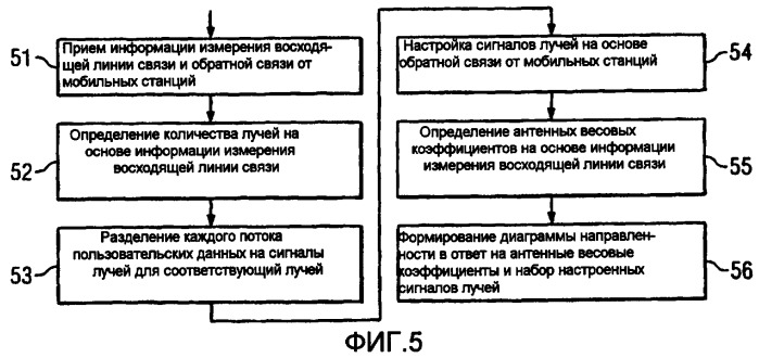 Использование формирования диаграммы направленности и разнесения при передаче в замкнутом контуре в многолучевой антенной системе (патент 2321950)