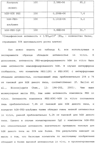 Физиологически активный полипептидный конъюгат, обладающий пролонгированным периодом полувыведения in vivo (патент 2312868)