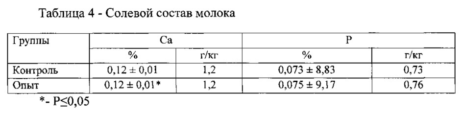 Способ кормления дойных коров (патент 2620653)