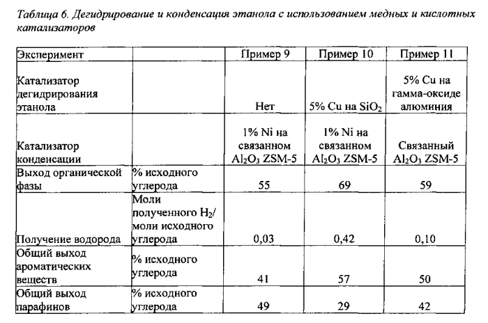 Дегидрирование алканолов для увеличения выхода ароматических веществ (патент 2577855)