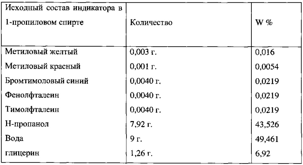 Способ и реагент-индикатор для рн-метрии вагинальной жидкости (патент 2637649)