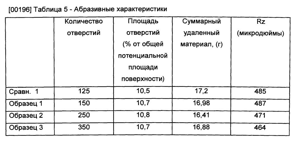 Абразивное изделие, имеющее неравномерное распределение отверстий (патент 2603747)