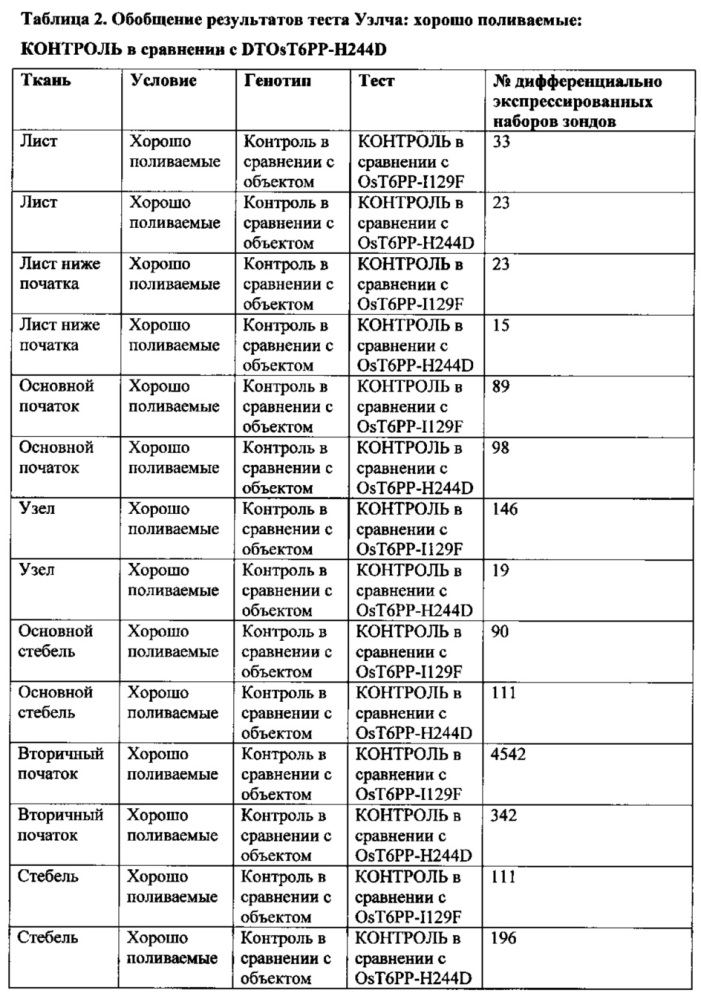 Способы увеличения урожая и стрессоустойчивости у растения (патент 2632569)