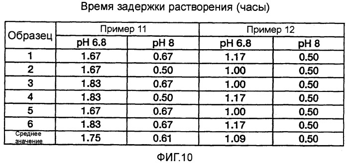 Фармацевтическая композиция с контролируемым высвобождением и способ ее получения (патент 2337687)