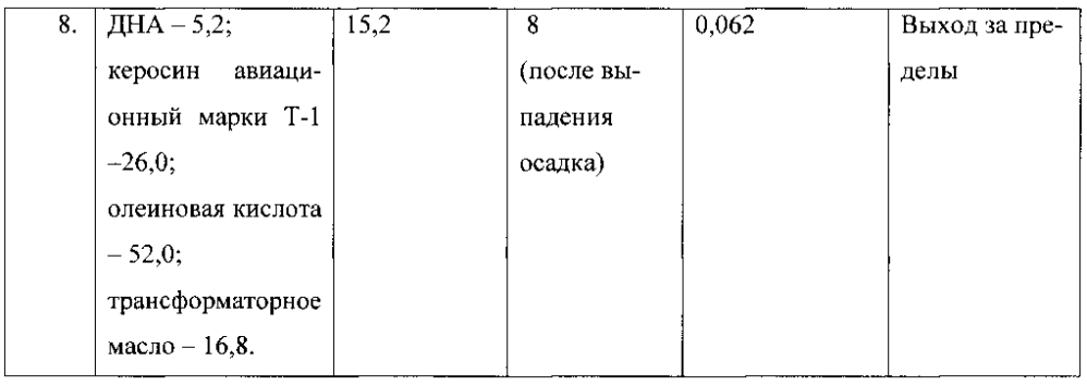 Антифрикционная присадка (концентрат) (патент 2603189)
