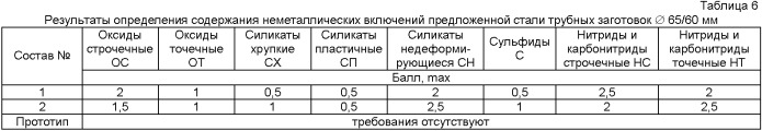 Трубная заготовка из коррозионно-стойкой стали (патент 2413030)