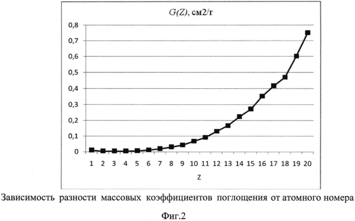 Способ двухэнергетической оценки средней плотности и эффективного атомного номера многокомпонентных материалов (патент 2558001)