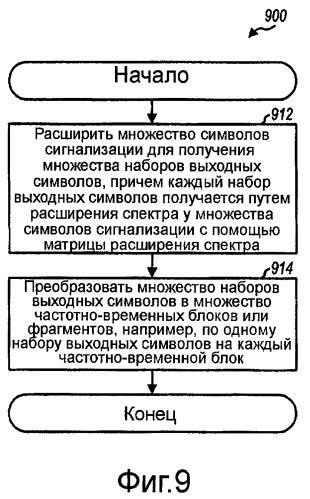 Передача сигнализации с локализованным расширением спектра для беспроводной связи (патент 2407202)