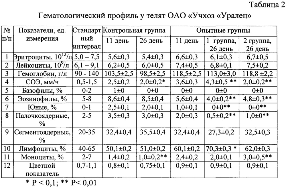 Способ выращивания телят (патент 2654319)