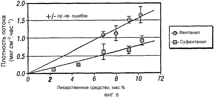 Трансдермальный пластырь для введения фентанила (патент 2351318)