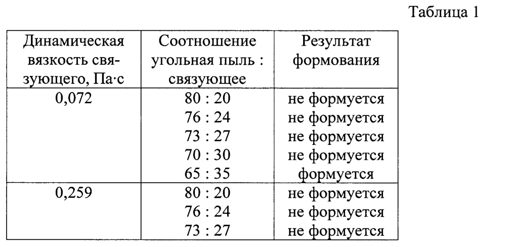 Способ получения гранулированного активного угля (патент 2637240)