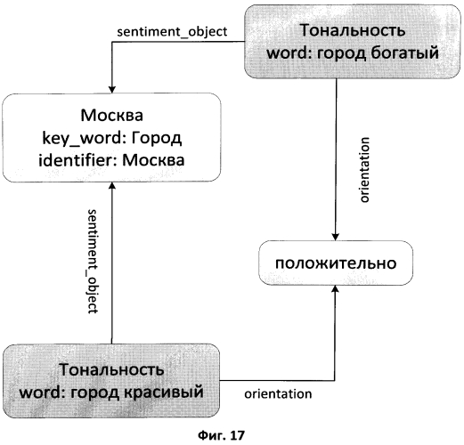 Метод анализа тональности текстовых данных (патент 2571373)