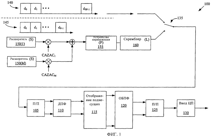 Способ и устройство для мультиплексной передачи в режиме многостанционного доступа с кодовым разделением каналов и многостанционного доступа с частотным разделением с передачей на одной несущей (патент 2444851)