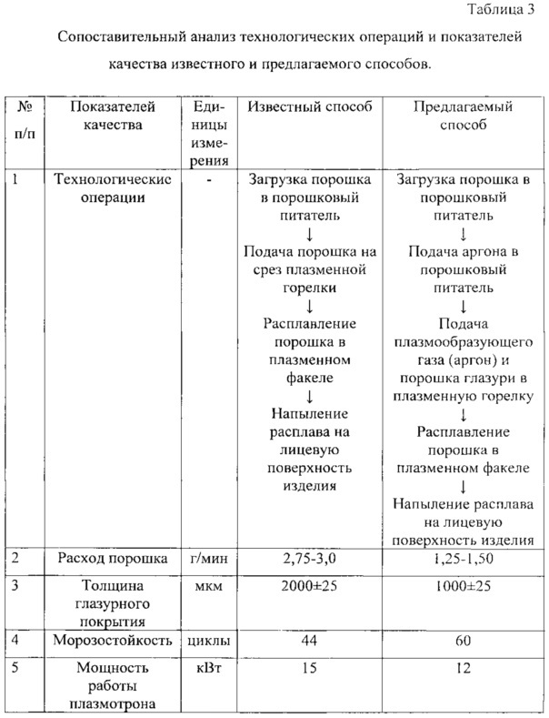 Способ глазурования керамической облицовочной плитки (патент 2619569)