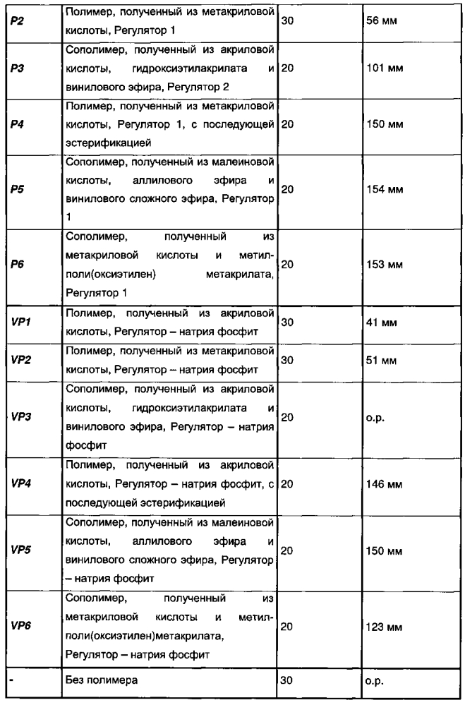 Диспергирующий агент для суспензий твердых веществ (патент 2605405)