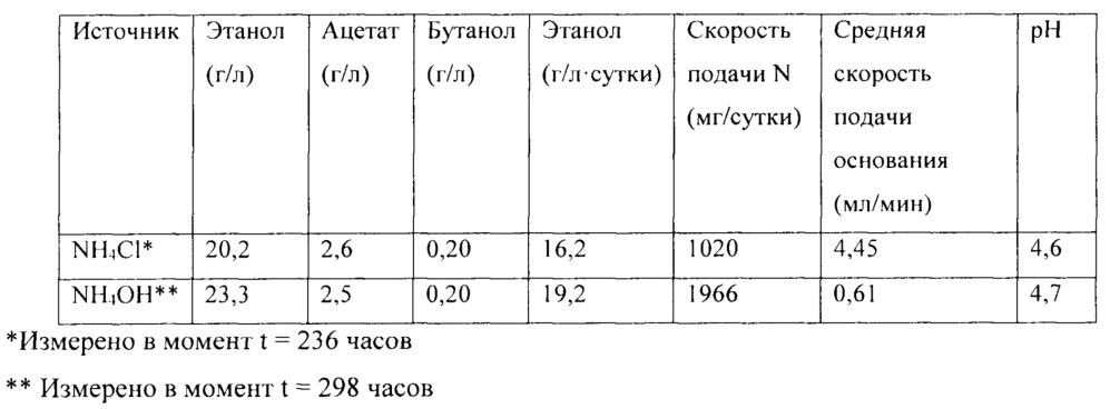 Способ управления процессом ферментации синтез-газа (патент 2623170)