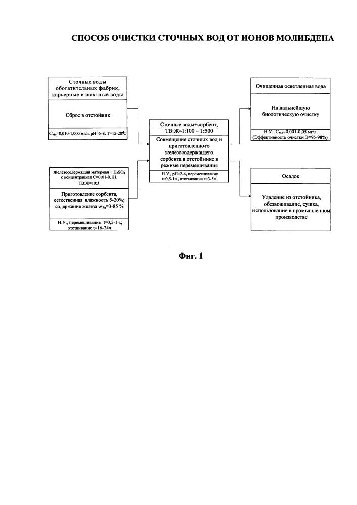 Способ очистки сточных вод от ионов молибдена (патент 2641826)