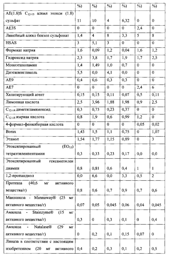 Композиции, содержащие липазы, и способы обработки поверхности (патент 2612215)