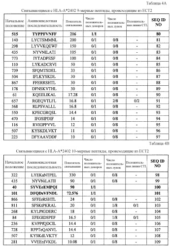 Пептидные вакцины для раков, экспрессирующих опухолеспецифические антигены (патент 2464275)