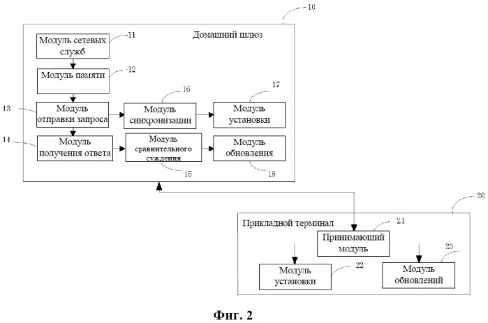 Способ и система установки и обновления программного обеспечения прикладного терминала в домашней сети (патент 2549126)