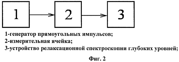 Способ определения энергии ионизации глубоких уровней в полупроводниковых барьерных структурах и устройство для его осуществления (патент 2431216)