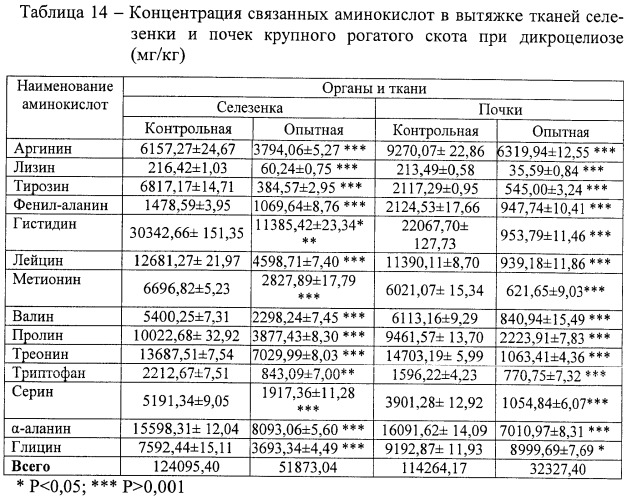 Способ оценки качества продуктов убоя животных (патент 2402763)