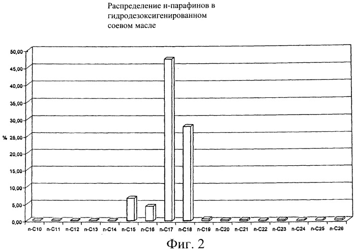 Способ получения углеводородных фракций из смесей биологического происхождения (патент 2464297)