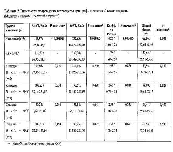 Средство гепатопротекторного действия (патент 2590952)