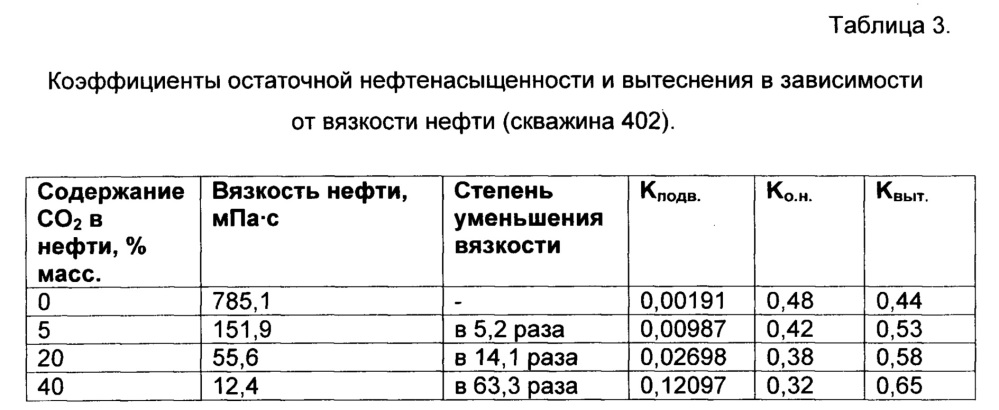 Способ газоциклической закачки жидкого диоксида углерода при сверхкритических условиях в нефтедобывающую скважину (патент 2652049)