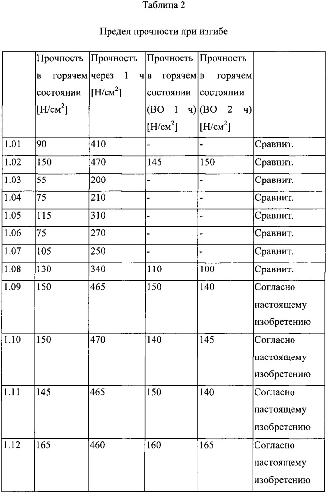 Смеси формовочных материалов, содержащие оксиды металлов алюминия и циркония в форме частиц (патент 2659562)