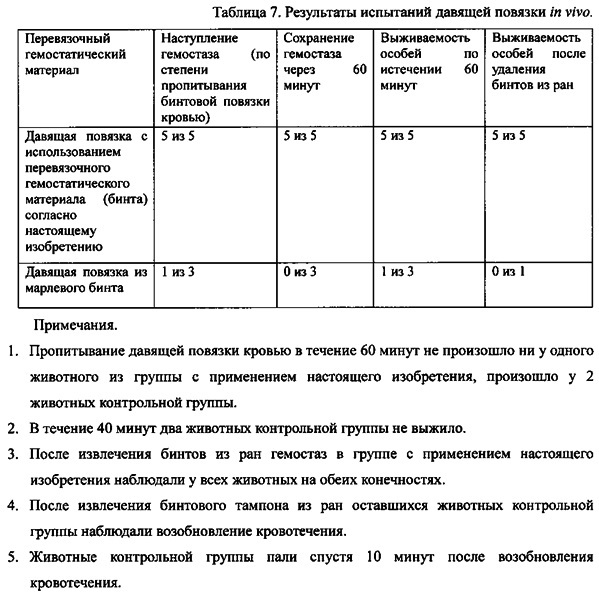 Гемостатический материал, гемостатическое средство и перевязочный материал на его основе (патент 2635465)