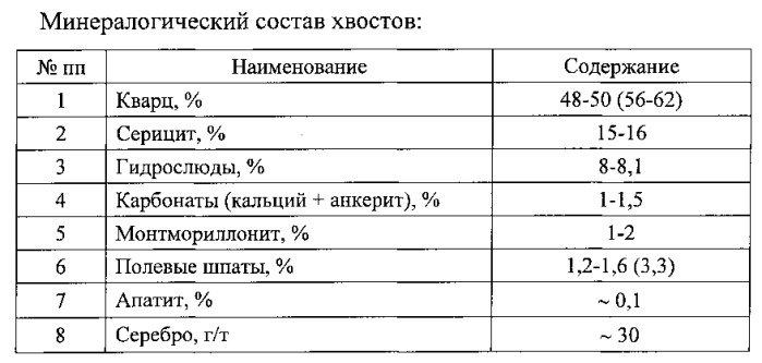 Способ обогащения бедных и забалансовых серебросодержащих сульфидных руд и хвостов обогащения (патент 2555280)